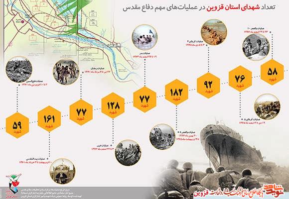 اینفوگرافیک شهدای قزوین در عملیاتهای دفاع مقدس منتشر شد اینفوگرافیک شهدای قزوین در عملیاتهای دفاع مقدس منتشر شد