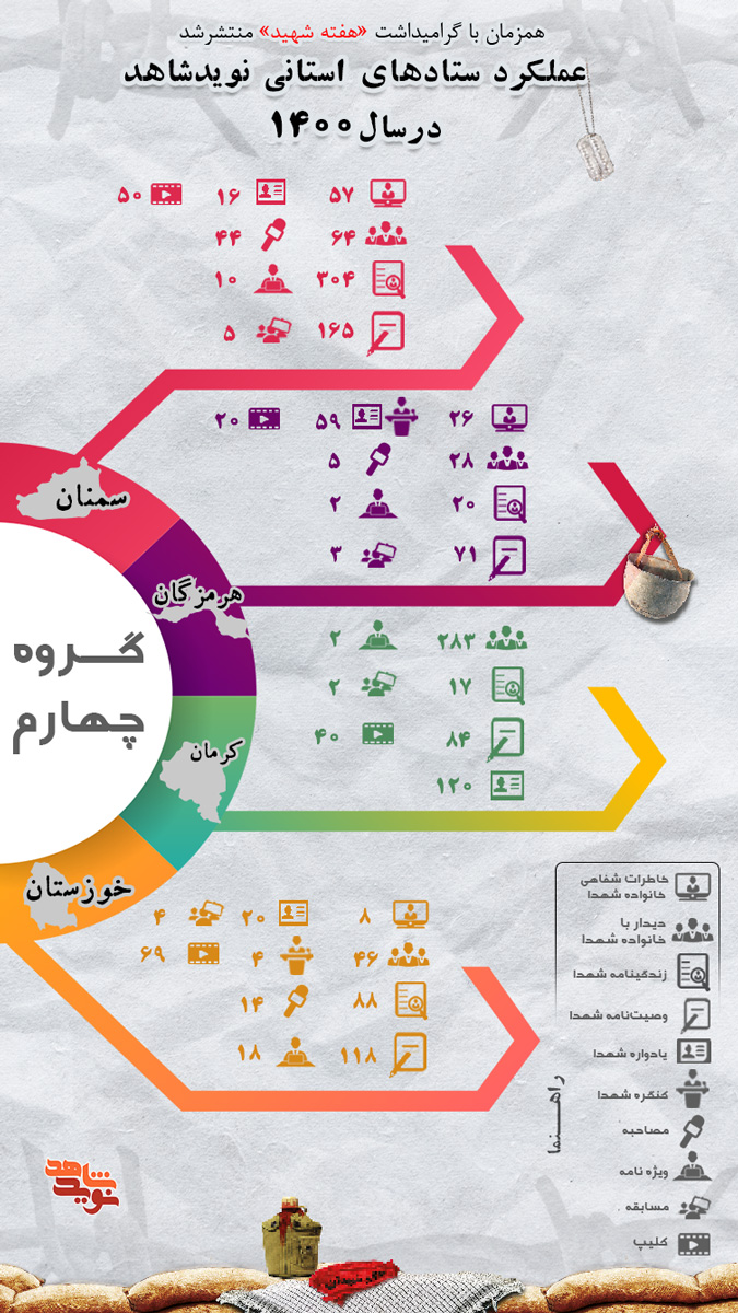 گزارش عملکرد نوید شاهد در قالب اینفوگرافی/ گروه چهارم